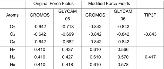 Table 1: Comparison of original GROMOS and GLYCAM partial charges of selected hydroxyl  group atoms with modified GROMOS, GLYCAM and with TIP3P partial charges (See figure  1 for atom numbering)