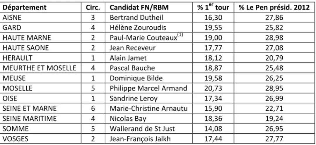 Tableau 2 : Personnalités du FN éliminées au premier tour des législatives de juin 2012 