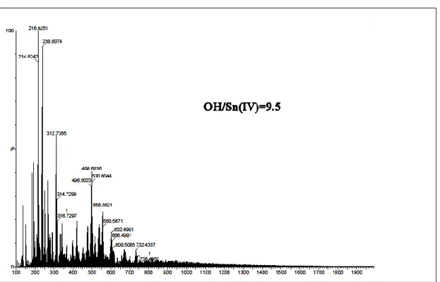 Figure  S2.  Negative  ion  ESI-MS  experimental  spectrum  of  (Sn a Zn b S c ) t-   oligomer,  x  Zn =0,  Sn(IV)= 