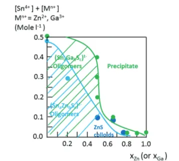 Fig. 2 Oligomer formation diagrams, ([Sn 4+ ] + [M n+ ]) = 0.1 M, M = Zn 2+