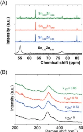 Fig. 4 (Sn a Zn b S c ) t oligomer solutions prepared from (Sn 4+ + Zn 2+ ) solutions, ([H + ]/([Sn 4+ ] + [Zn 2+ ]) = 1.5), [S 2 ]/([Sn 4+ ] + [Zn 2+ ]) = 6 and ([Sn] + [Zn]) = 0.1 M