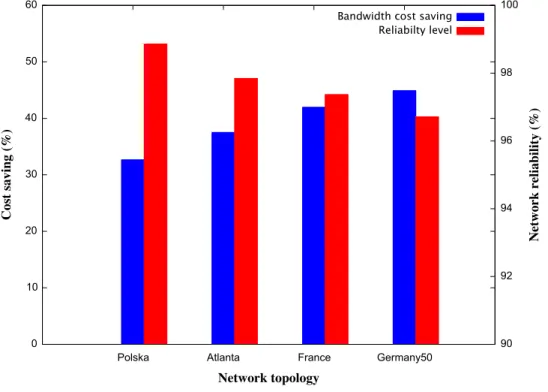 Figure 5: Cost saving vs. the worst case