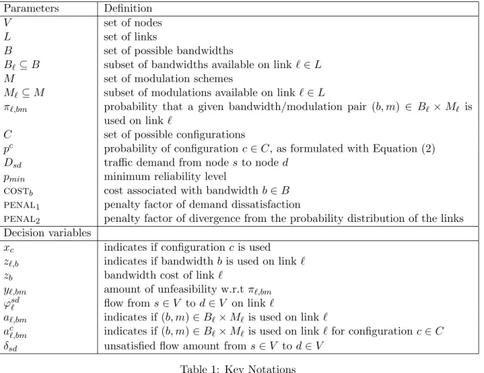 Table 1: Key Notations 3.2 Optimization Model