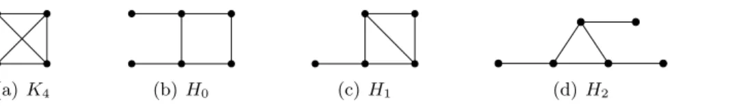 Figure 4: Some minor-obstructions for 2-processed graphs.