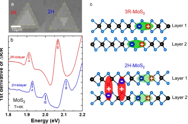 FIG. 1: Spectroscopy of CVD grown bilayers encapsulated in hBN. (a) Optical microscope images of as-grown 3R (left) and 2H CVD MoS 2 bilayers (right) on SiO 2 /Si before pick-up