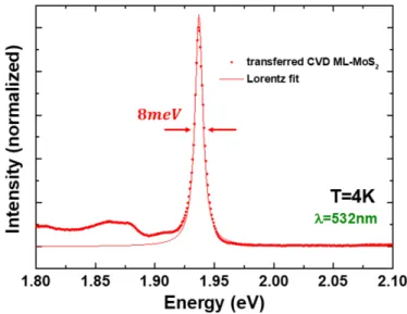 FIG. 6: PL spectrum of ML MoS 2 transferred and encapsu- encapsu-lated in hBN following the water-assisted transfer method.