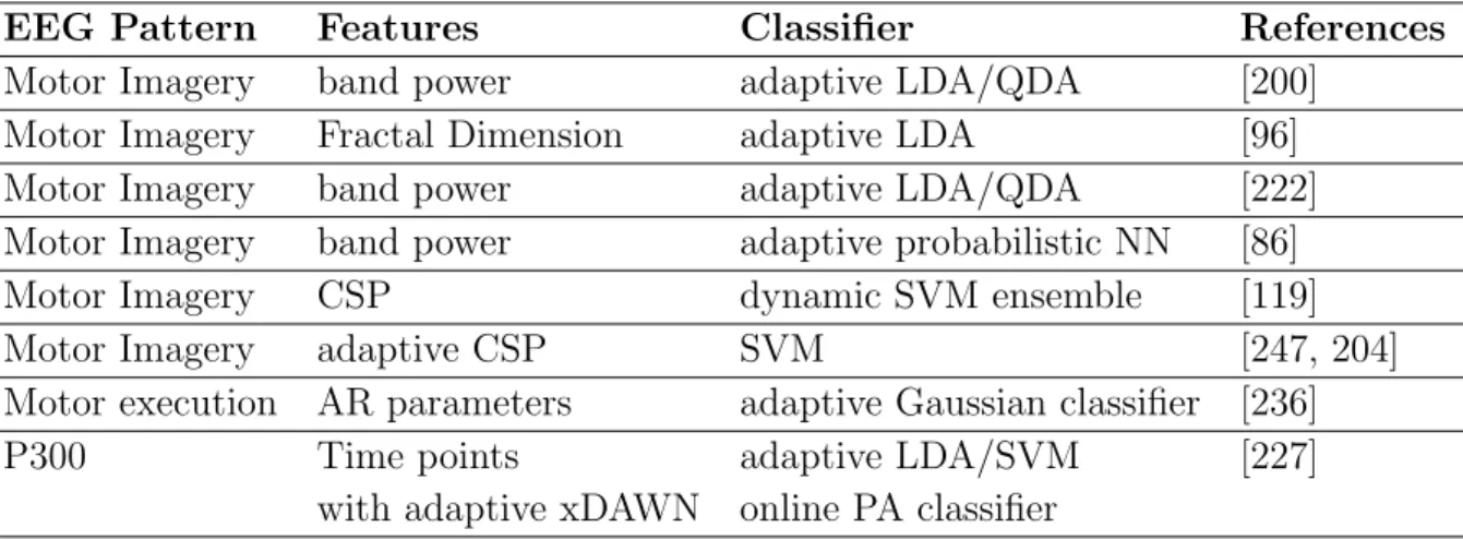 Table 1. Summary of adaptive supervised classification methods explored offline