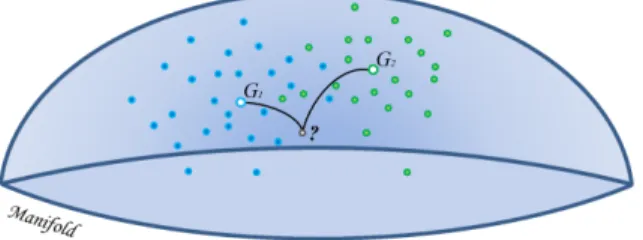 Figure 3. Schematic of the Riemannian minimum distance to mean (RMDM) classifier for a two-class problem