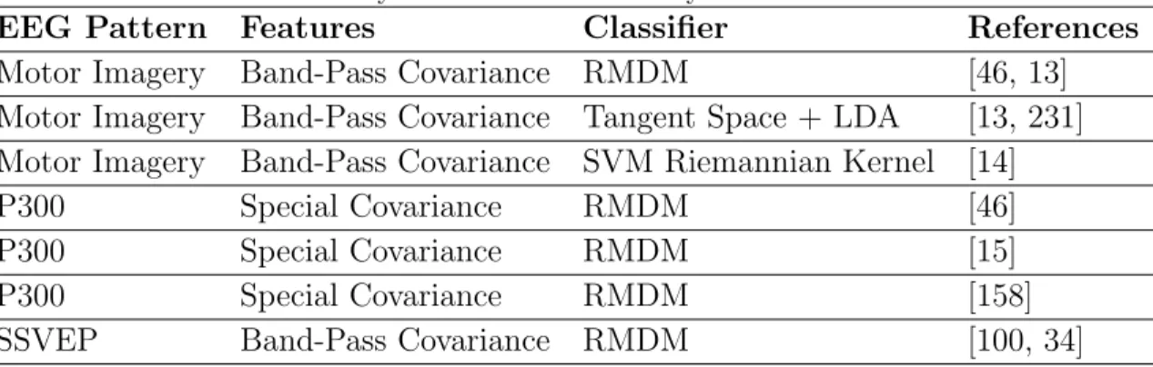 Table 3. Summary of Riemannian Geometry classifiers for EEG-based BCI