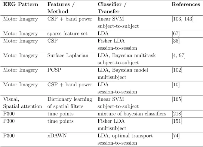 Table 5. Summary of transfer learning methods for BCI