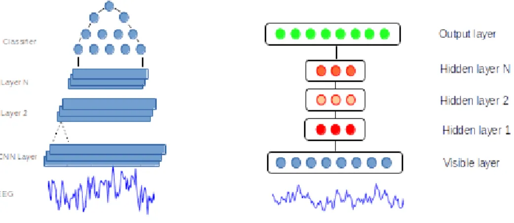 Figure 5. Example architectures of two deep learning frameworks. (left) convolutional neural networks