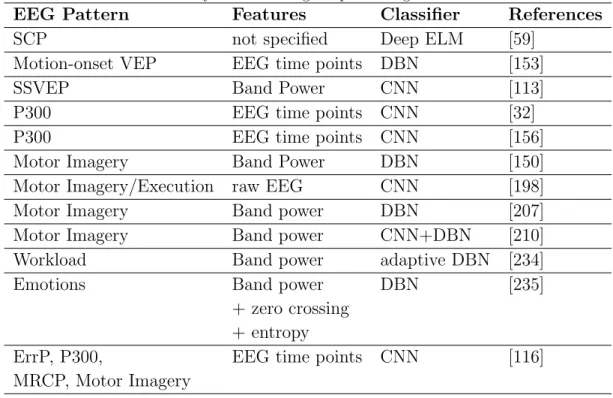 Table 6. Summary of works using Deep Learning for EEG-based BCI