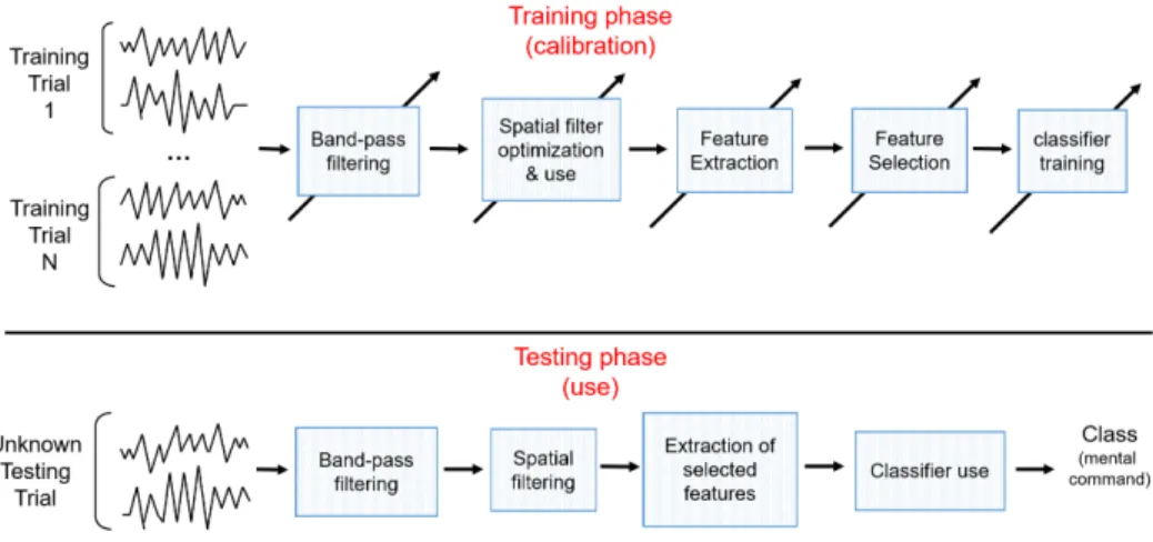 Figure 1. Typical classification process in EEG-based BCI systems. The oblique arrow denotes algorithms that can be or have to be optimized from data