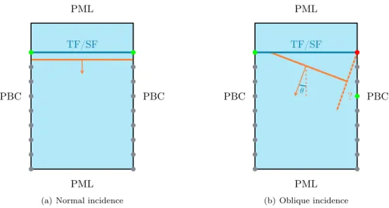 Figure 1: 2D configurations of normal and oblique incidence with PBC. The domain is periodic in the lateral directions.