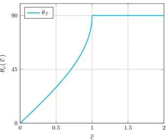Figure 4: Plot of the critical value θ c as a function of c in the range [0, 1[. For c &gt; 1, θ can take all values in [0, 90 ◦ [.