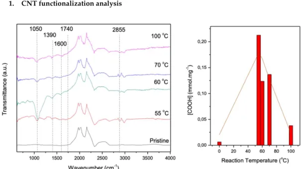 Figure S1: CNT Functionalisation analysis: a) FT-IR spectra of MWNTs treated at varied oxidative temperatures  showing characteristic -COOH peak at 1700 cm -1  wavenumber 