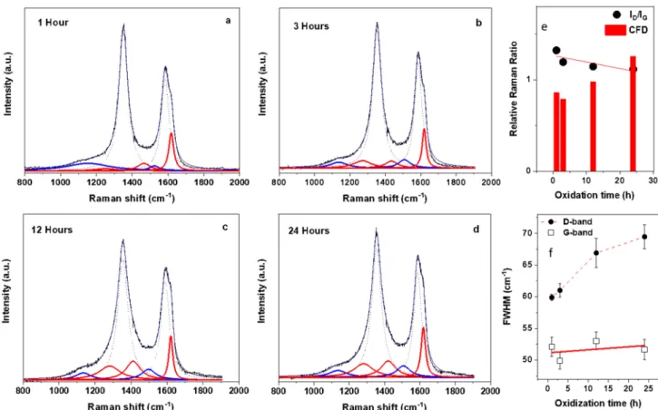 Figure 2. Raman spectroscopy used to evaluate the effect of extended time of oxidation