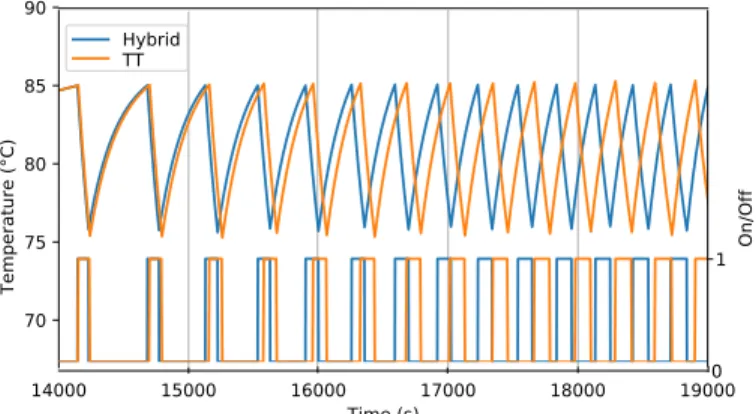 Fig. 6: Comparison betweent the results obtained by using Time-Triggered (TT) and Hybrid coordination