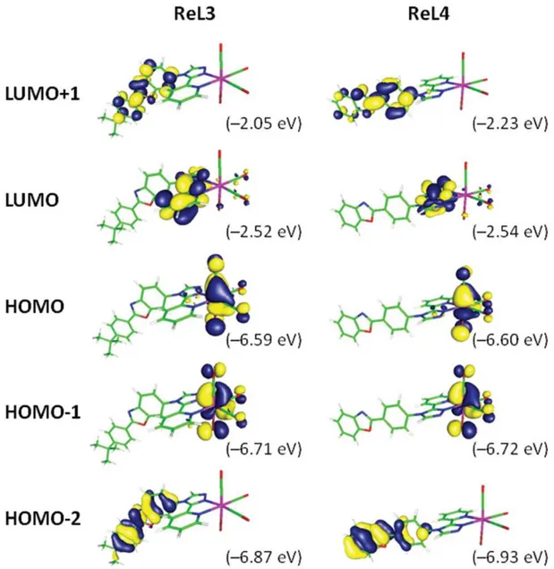 Figure 6. Isodensity plots of selected frontier molecular orbitals involved in the first electronic transitions of  ReL3 and ReL4 in DCM, according to TD-DFT calculations at the PBE1PBE/LANL2DZ/6-31+G** level of theory.