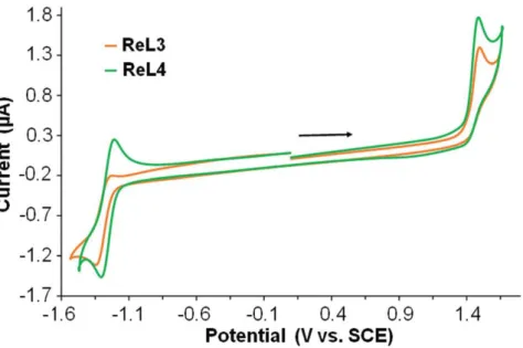 Figure 7. Segmented cyclic voltamograms of ReL3 (orange line) and ReL4 (green line) on a Pt working electrode  in CH 2 Cl 2  + 0.1 M n[Bu 4 N][BF 4 ] at room temperature and at a scan rate of 0.2 V s −1  toward anodic potentials