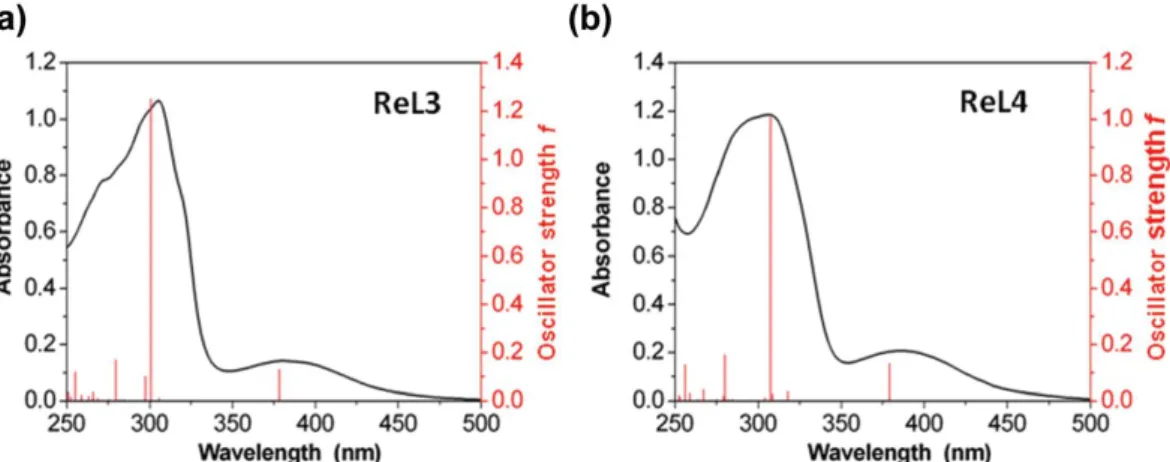 Figure 8. Experimental (black line) and simulated (red line) UV-vis absorption spectra of ReL3 (a) and ReL4 (b) in  dichloromethane