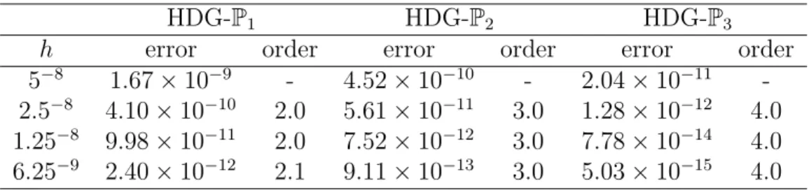 Table 1: Convergence results for the cavity problem.