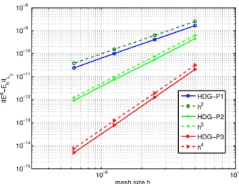 Figure 3: Convergence history of the proposed HDG method for the cavity problem.