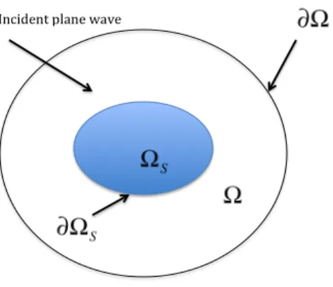 Figure 1: Sketch of the incident electromagnetic wave illuminating the scatterer Ω S that has a subwavelength size and is surrounded by free space
