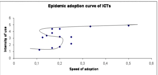 Figure 1: Epidemic Adoption Curve of ICTs 