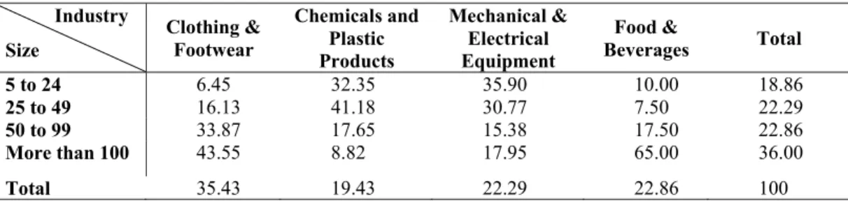 Table 1: Sample Distribution by Firm Size and Industry   Industry  Size  Clothing &amp; Footwear  Chemicals and Plastic  Products  Mechanical &amp; Electrical Equipment  Food &amp;  Beverages  Total  5 to 24  6.45 32.35 35.90 10.00  18.86 25 to 49  16.13 4