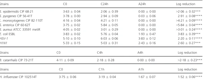Table 2 Log CFU per cm 2 or lgDICT50 for viruses and log reductions after 0 h (control C0) and 24 h (control C24h and assay A24h) of contact with PP coupons (microsphere-added or not)