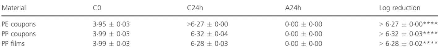 Table 3 Log CFU numerations and log reductions per cm 2 of Escherichia coli CIP 53  126 after 0 h (control C0) and 24 h (control C24h and assay A24h) of contact according to the matrix (25% w/w microsphere-added or not)