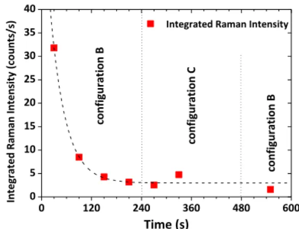 Figure 8. Time-dependent character of the conformational changes of DsRed proteins. Experimentally recorded SERS spectra (upper spectra) and DFT-simulated Raman spectra (lower spectra) of the DsRed chromophore in time: (a) t=30 s and 150 s, (b) t=270 s