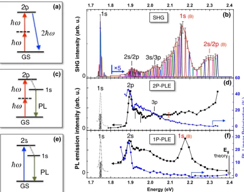 FIG. 2 (color online). (a) Schematic for SHG when 2 incident photons are resonant with the 2 p state of the A exciton (b) results of SHG spectroscopy at T ¼ 4 K as a  func-tion of 2ℏω 