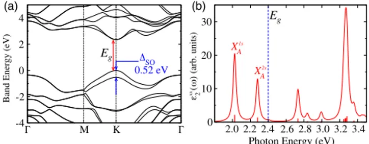 FIG. 3 (color online). (a) Quasiparticle band structure of WSe 2 monolayer at the GW 0 level, including spin-orbit coupling perturbatively
