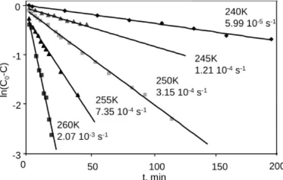 Figure  6.  Logarithmic  plots  of  the  hydride  resonance  (-13.17  ppm)  appearance  for  trans-[Cp*Os(dppe)(H) 2 ] + BF 4 - 