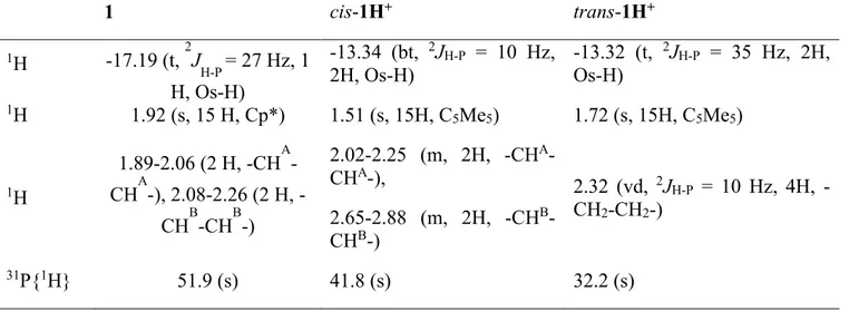 Table 1. Selected NMR ( 1 H 500.33 MHz,  31 P{ 1 H} 202.5 MHz) data for the Cp*OsH(dppe), cis- and  trans-[Cp*OsH 2 (dppe)]BF 4  generated in situ in CD 2 Cl 2  at 193K