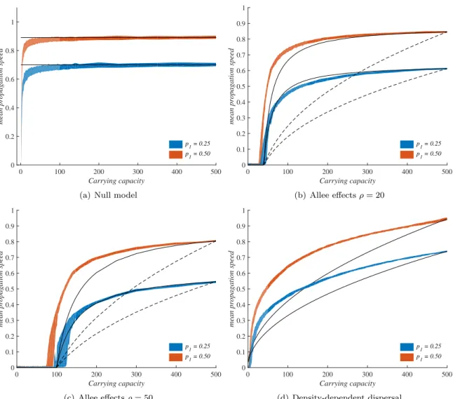 Figure 4: Propagation speed vs carrying capacity: IBM simulations and predictions of the reaction- reaction-diffusion theory