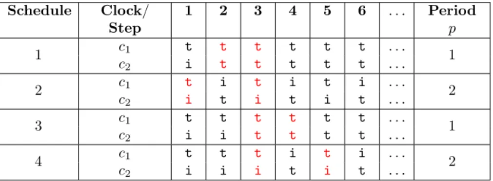 Table 1: Four periodic schedules found by Maude for c 1 ≺ c 2 when the bound is set to 4