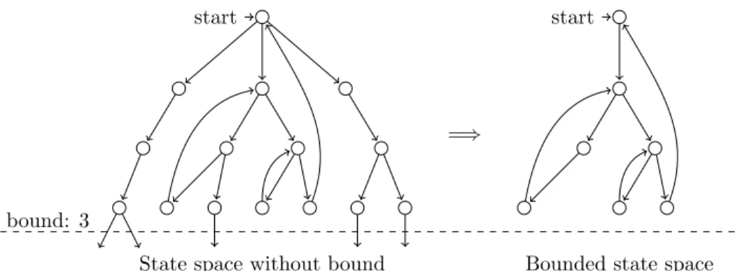 Figure 9: Bounded state space of periodic schedulers.