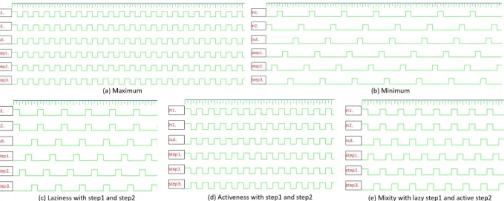 Figure 10: The simulation results with the five arbitration policies.