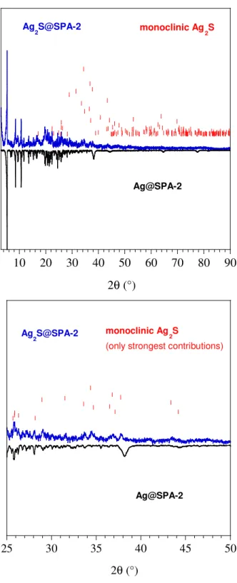 Figure S6: PXRD for Ag 2 S@SPA-2: Experimental data (in blue) compared to Ag@SPA-2 (in black), with  (in red) the expected peak positions and their relative intensities for monoclinic Ag 2 S between (left) 3  and 90° and (right) detail of the pattern betwe