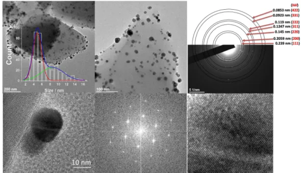 Figure 3: (top) TEM images of Ag@SPA-2 with AgNPs size distribution ( 9.2 ± 5.2 and 15.5 ± 9.9 nm )  and electron diffraction pattern recorded for an assembly of NPs located in a SPA-2 crystal; (bottom)  HRTEM of a single NP, associated Fourier transform, 