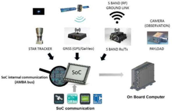 Figure 2: Zynq architecture overview in Capella Figure 1: Satellite architecture/OBC overview 