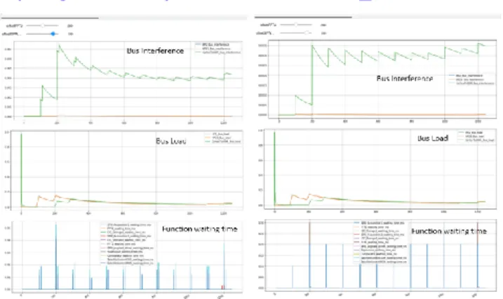Figure 4: congestion analytics results display  When  introducing  safety  blocks,  Satellite  Control  MON  (rate  10Hz,  offset  100ms,  operating  control  monitoring  with  R/W  of  300Kb  of  data),  Comparator  (rate  10Hz,  offset  150ms,  mitigatin