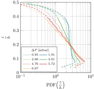 Figure 10. PDF of the longitudinal velocity v x in different configurations for the two largest beads.