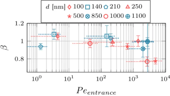 Figure 13. Ratio between experimental and predicted velocity proportionality coefficients with ∆P as a function of the entrance P´ eclet number for polymersomes (blue) and a selection of beads presented figure 6 (red)