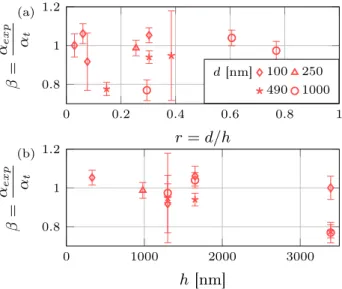 Figure 4. Ratio for rigid beads between experimental and predicted velocity proportionality coefficients with ∆P as a function of (a) the confinement and (b) the nanoslits depth