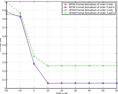 Fig. 1. Gap between estimated and actual mixing matrix for (P, N ) = (2, 3) and block lengths of 1000 samples; median values over 31 independent trials of sources and noise are plotted.
