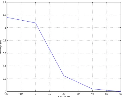 Fig. 5. Gap between estimated and actual mixing matrix for (P, N ) = (2, 3), with algorithm ALESCAF; median gap values over 21 independent trials.